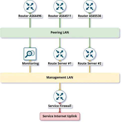 001_ddix_peering_lan