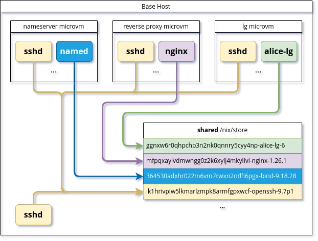 002_microvm_nix_store