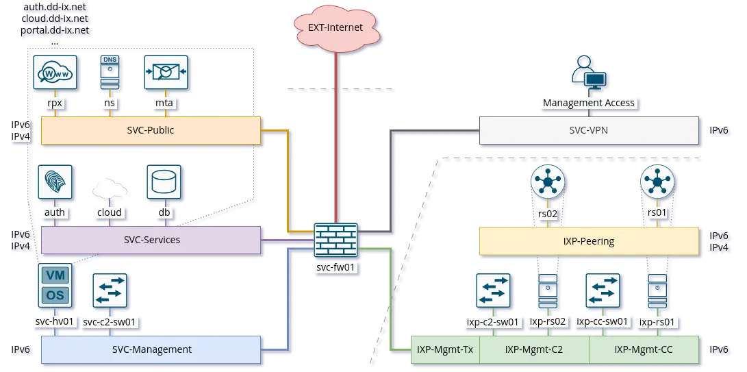 002_network_design_segmentation